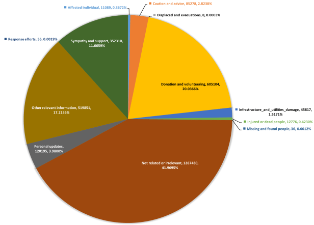 Automatic Classification of Tweets